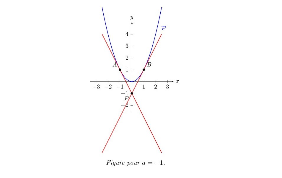 Extrait d'un sujet d'entraînement : figure des deux tangentes issues d'un point de la directrice de la parabole d'équation y = x²